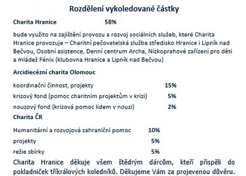 Výsledky Tříkrálové sbírky