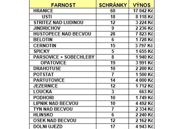 Postní almužna 2016